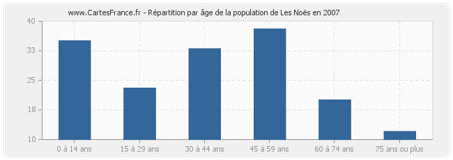 Répartition par âge de la population de Les Noës en 2007